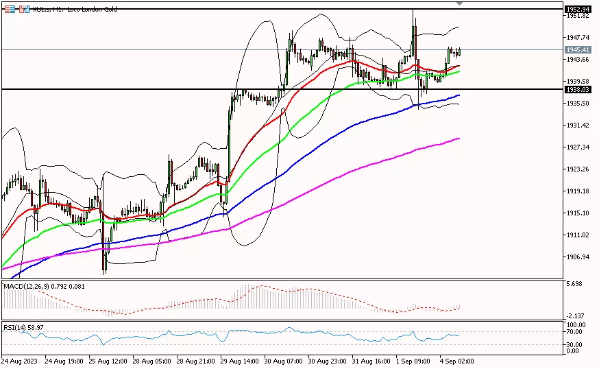 Gold, 4 September 2023